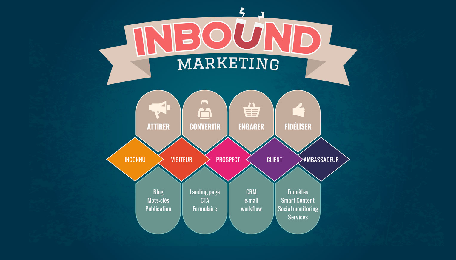 tunnel de conversion inbound marketing