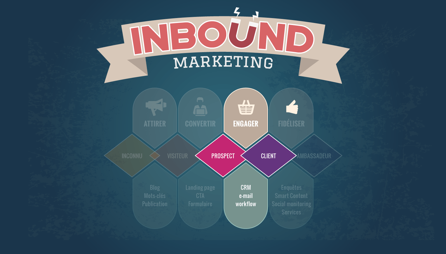 inbound marketing : étape 3, convertir vos prospects en clients