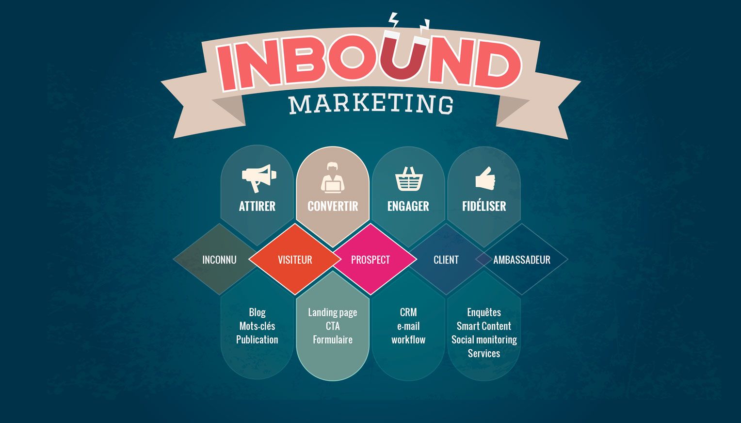 inbound marketing : étape 2, convertir vos prospects en visiteurs