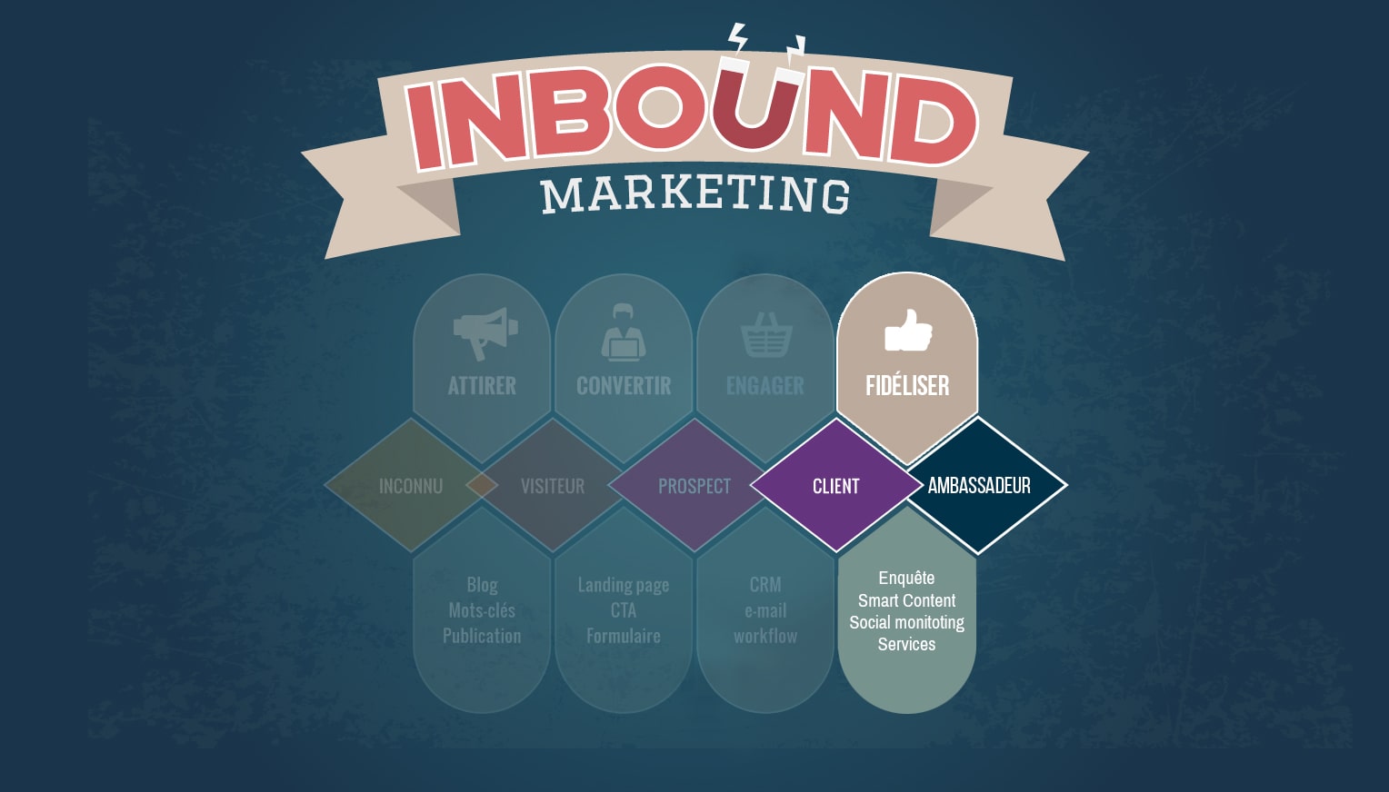 Inbound Marketing fidélisation